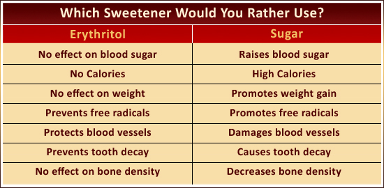 Erythritol verus Sugar how erythritol stacks up against sugar